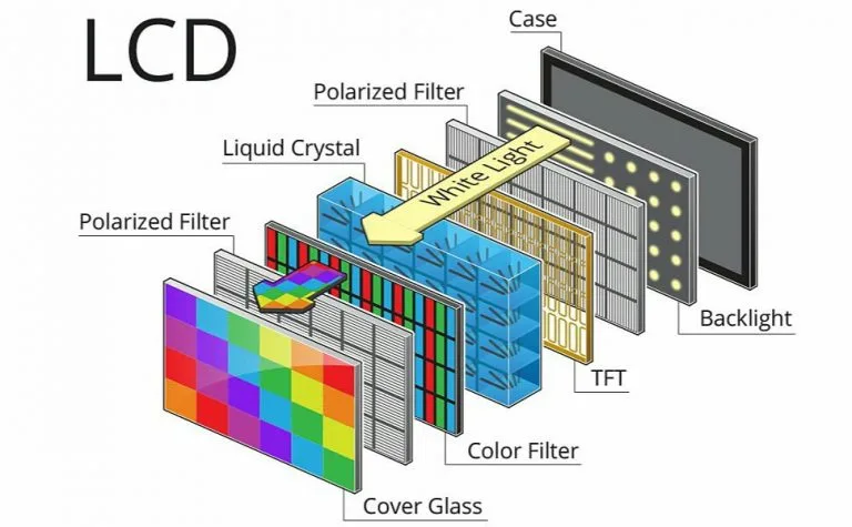 Everything You Ever Wanted To Know About Lcd Materials