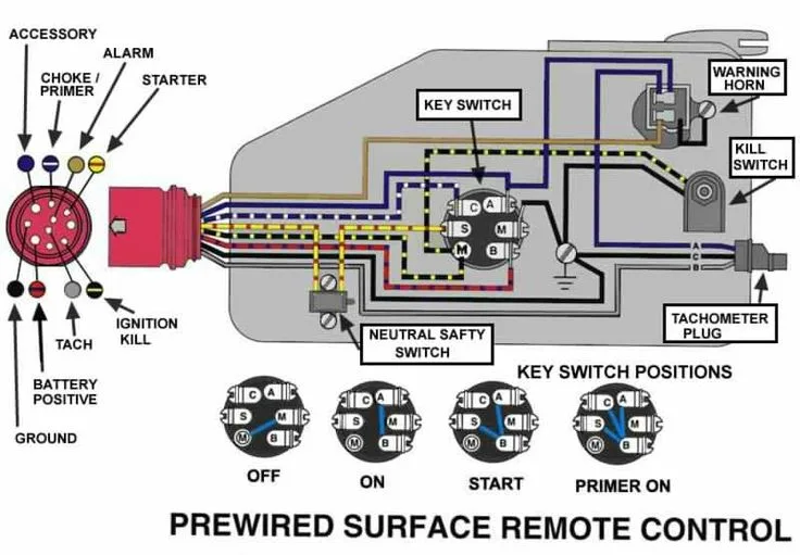 Evinrude Wiring Boat Wiring Electrical Diagram Kill Switch Outboard Motors Omc Tachometer