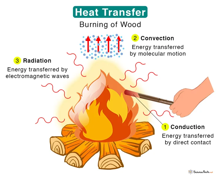 Examples Of Heat Energy