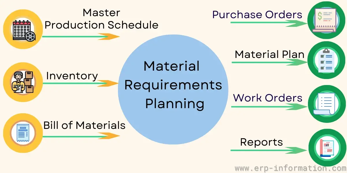 Excel Material Requirements Planning