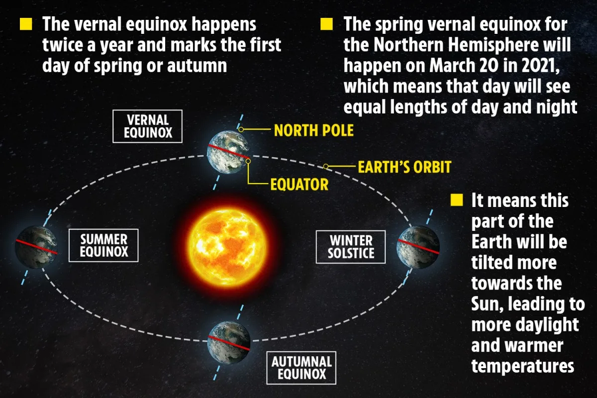 Experience The Vernal Equinox 2025 Science Facts What To Expect