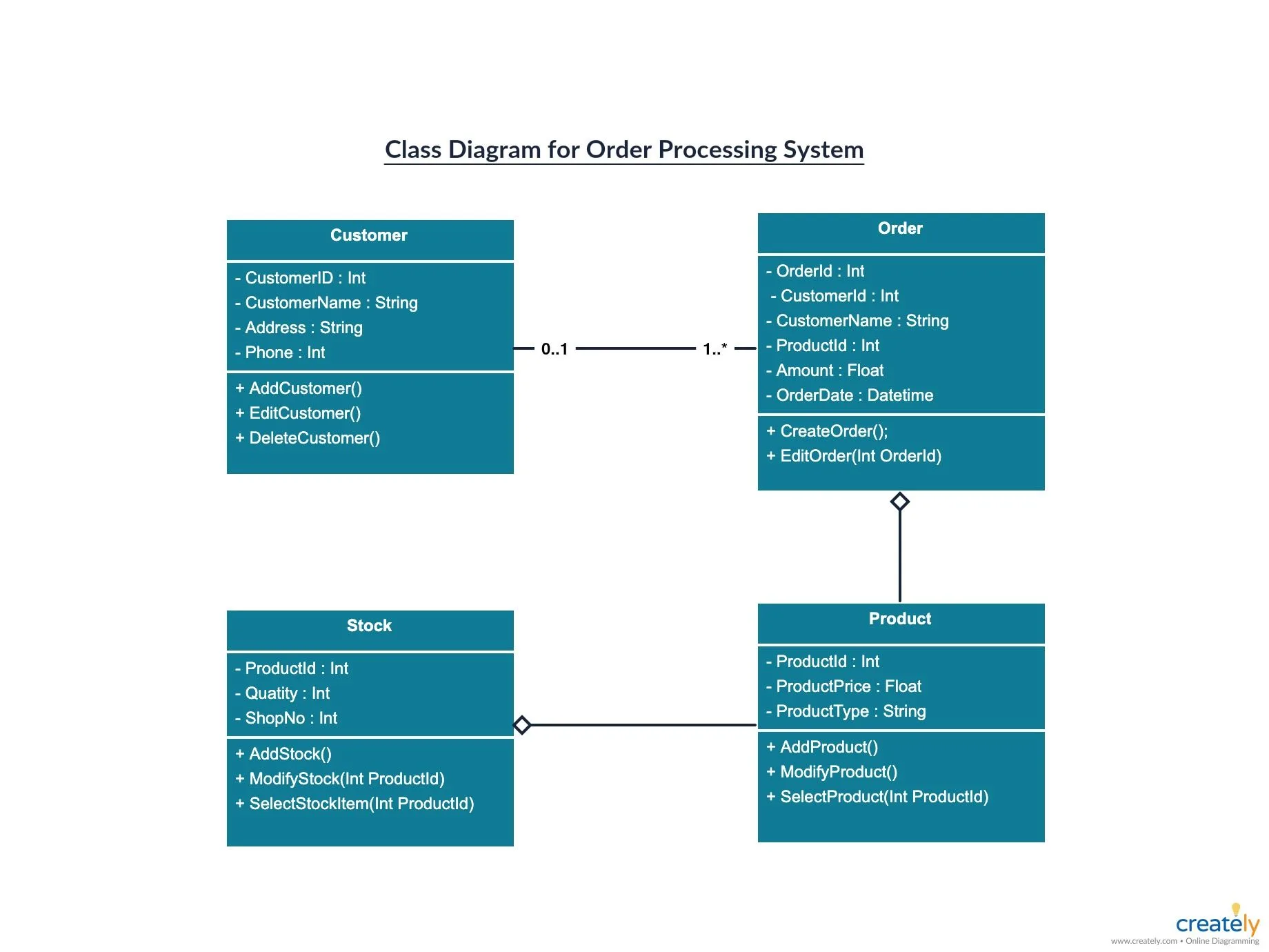 Explain Different Types Of Uml Diagrams