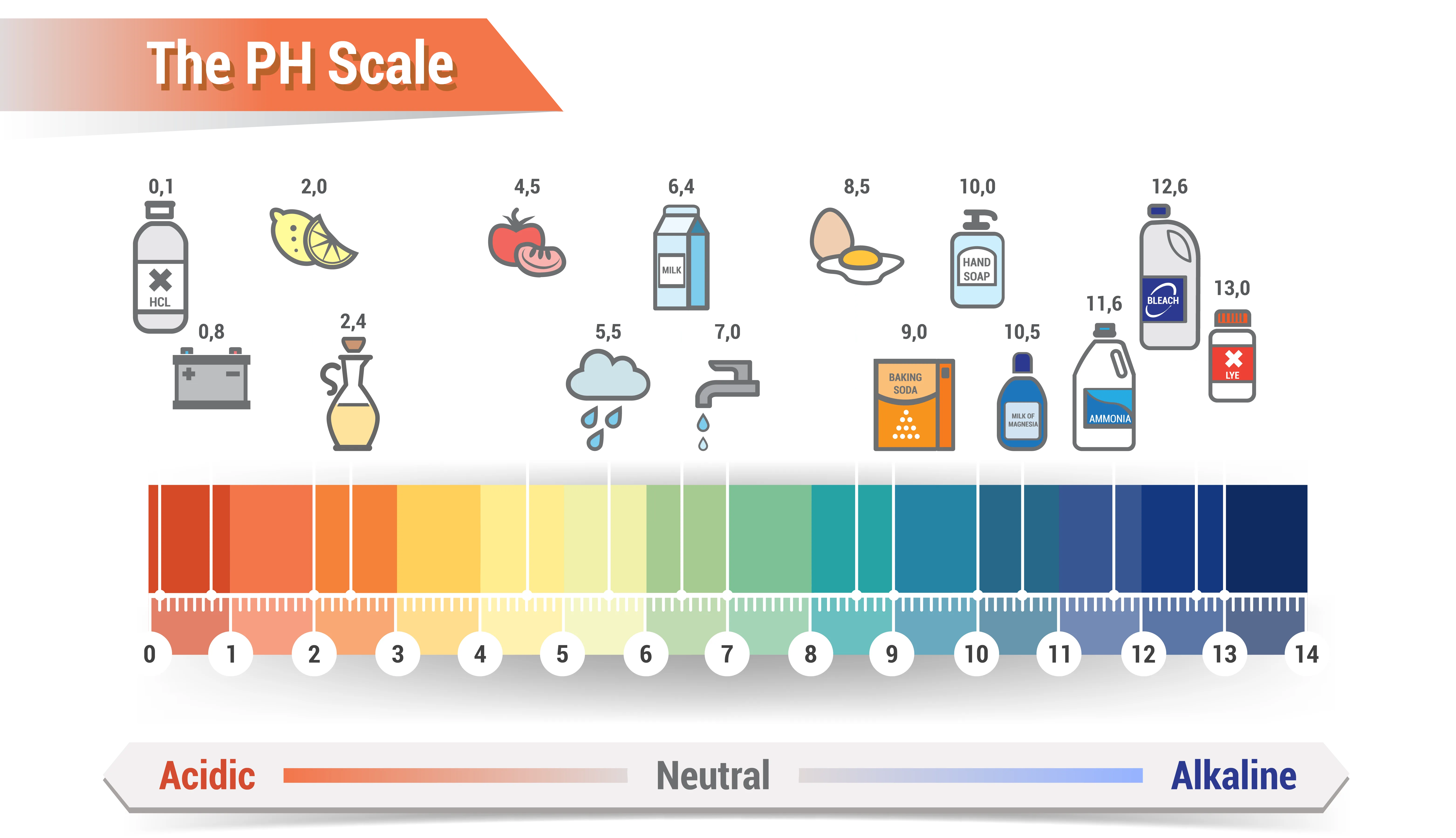 Explain The Ph Scale