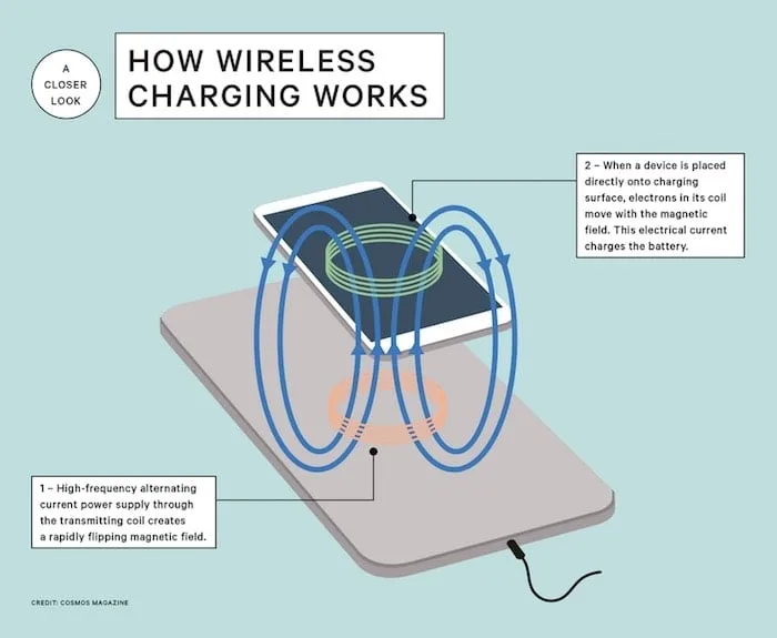 Explained Wireless Charging Everything You Need To Know Techpp
