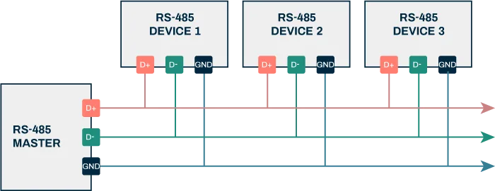 Exploring The Rs 485 Communication Protocol