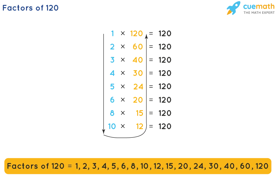 Factors Of 120 Prime Factorization Of 120 Factor Tree Of 120