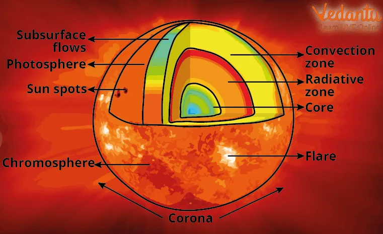 Facts About The Sun For Kids Learn Definition Facts Examples