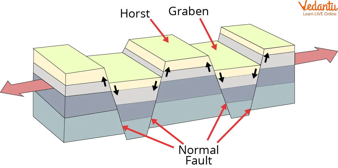 Fault Block Mountain Diagram