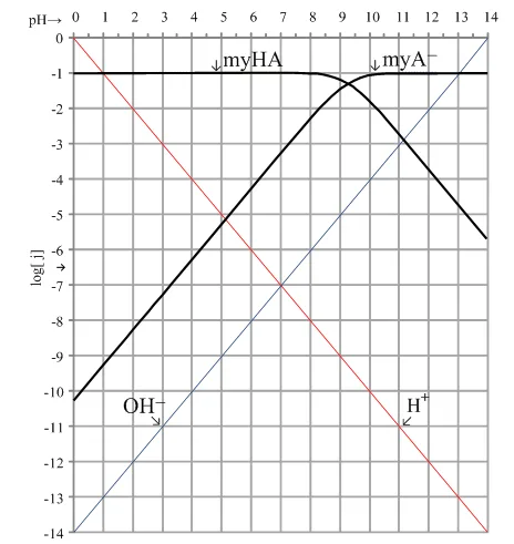 Figure 14 Logarithmic Acid Base Diagram Representing The 0 1 M Solution Of A Monoprotic Acid