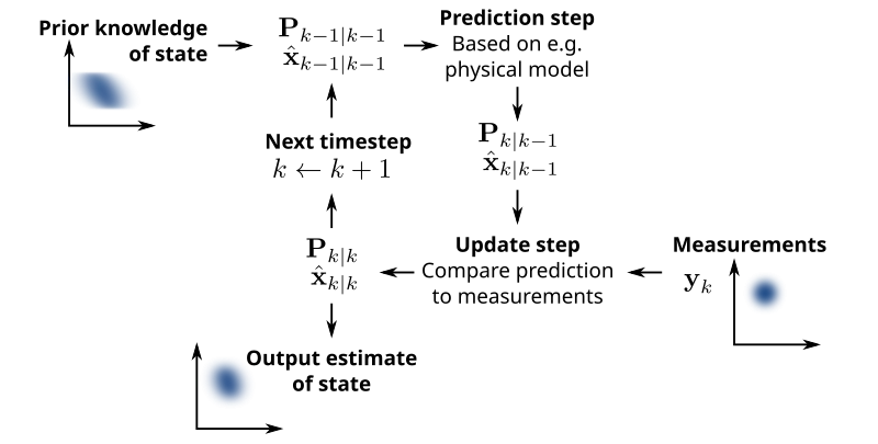File Basic Concept Of Kalman Wikimedia Commons
