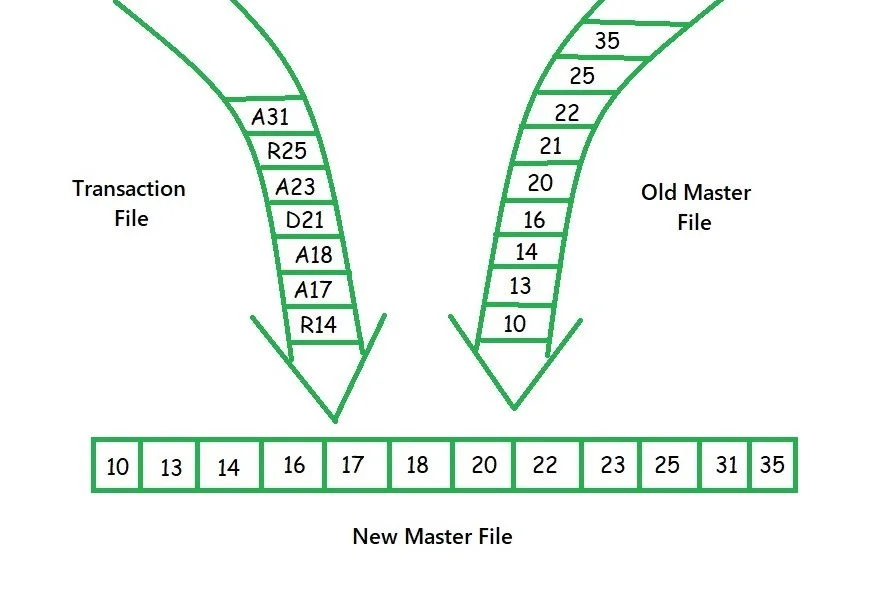 File Updation In Software Engineering Geeksforgeeks