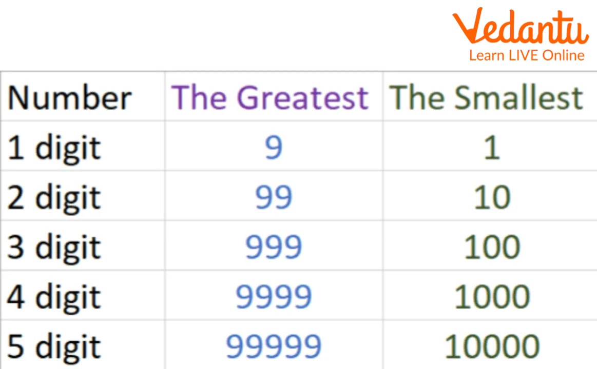 Find The Largest And Smallest Of Three Numbers