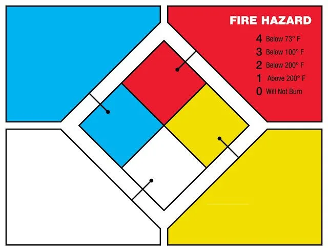 Flammability Hazard Nfpa Hazard Diamond Diagram