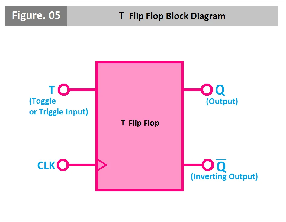 Flip Flop Block Diagram Sr Jk D T Master Slave Etechnog