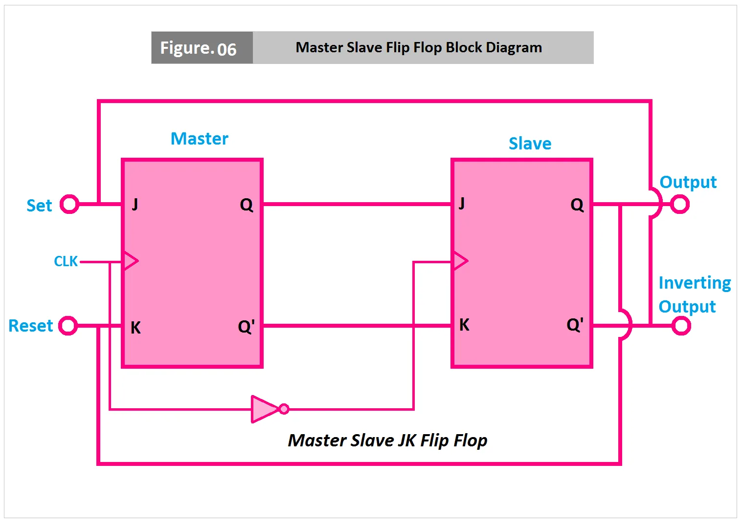 Flip Flop Diagram Digital Circuits
