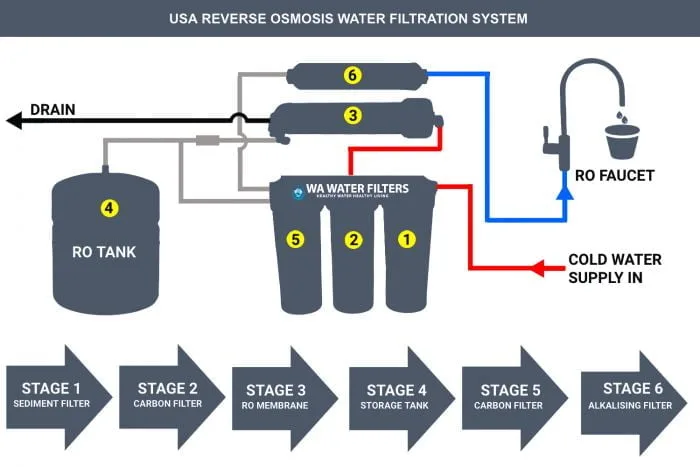 Flow Diagram 6 Stage Reverse Osmosis System Osmosis Reverse