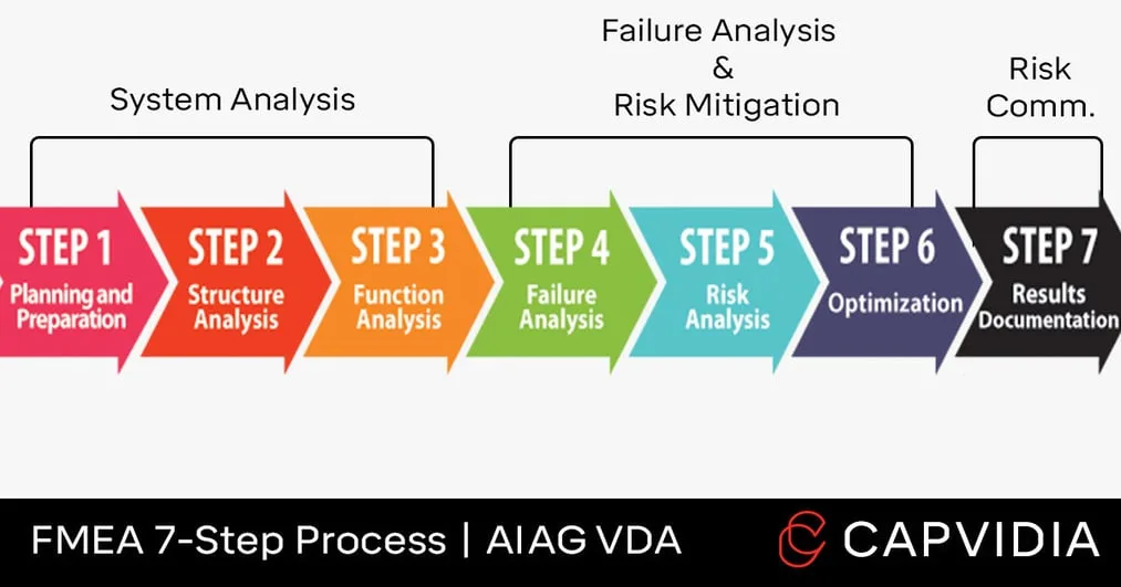 Flow Diagram Symbols Meaning Fmea Fmea Map