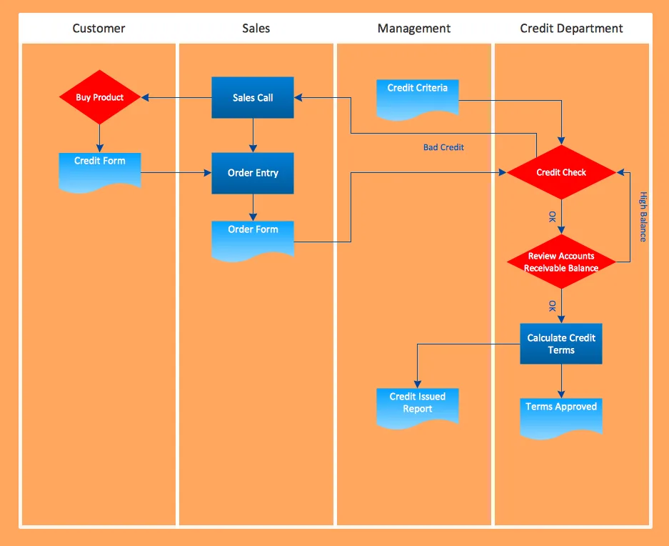 Flowchart