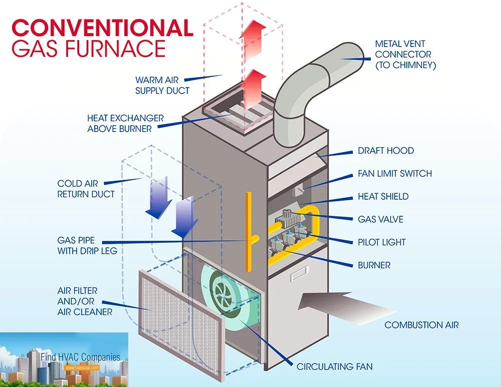 Forced Air Gas Furnace Circuit Diagram Aladdin Furnace Gas B