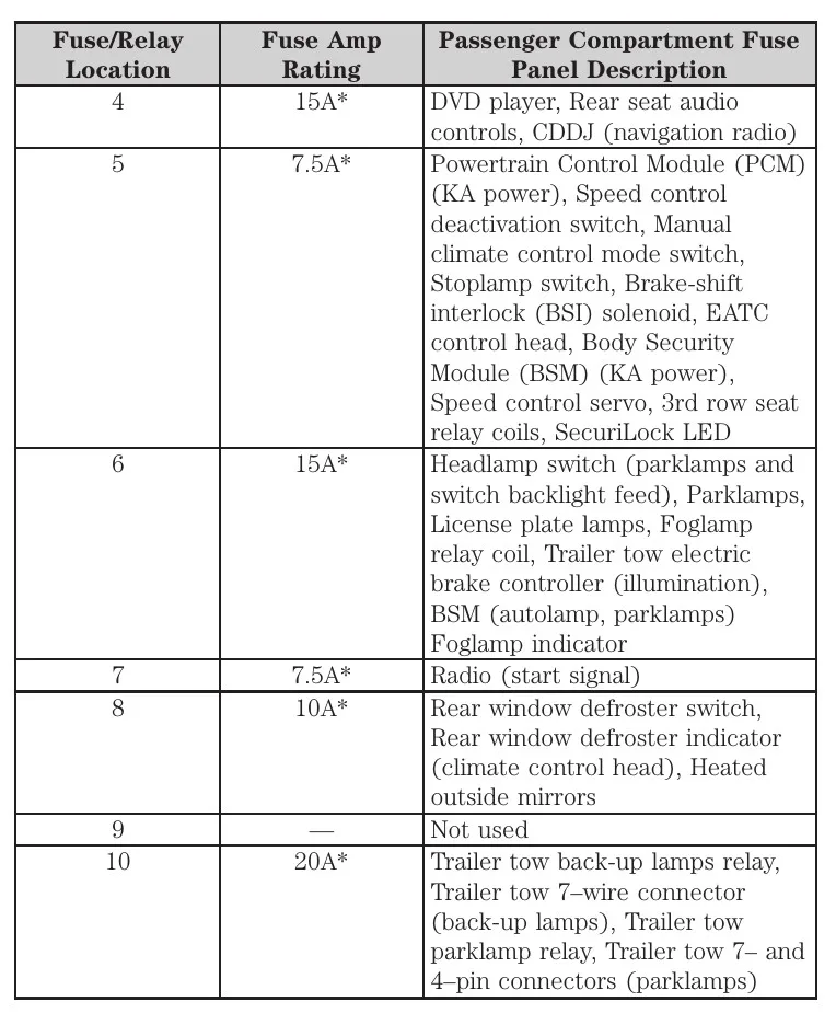 Ford Expedition 2004 Fuse Box Diagram