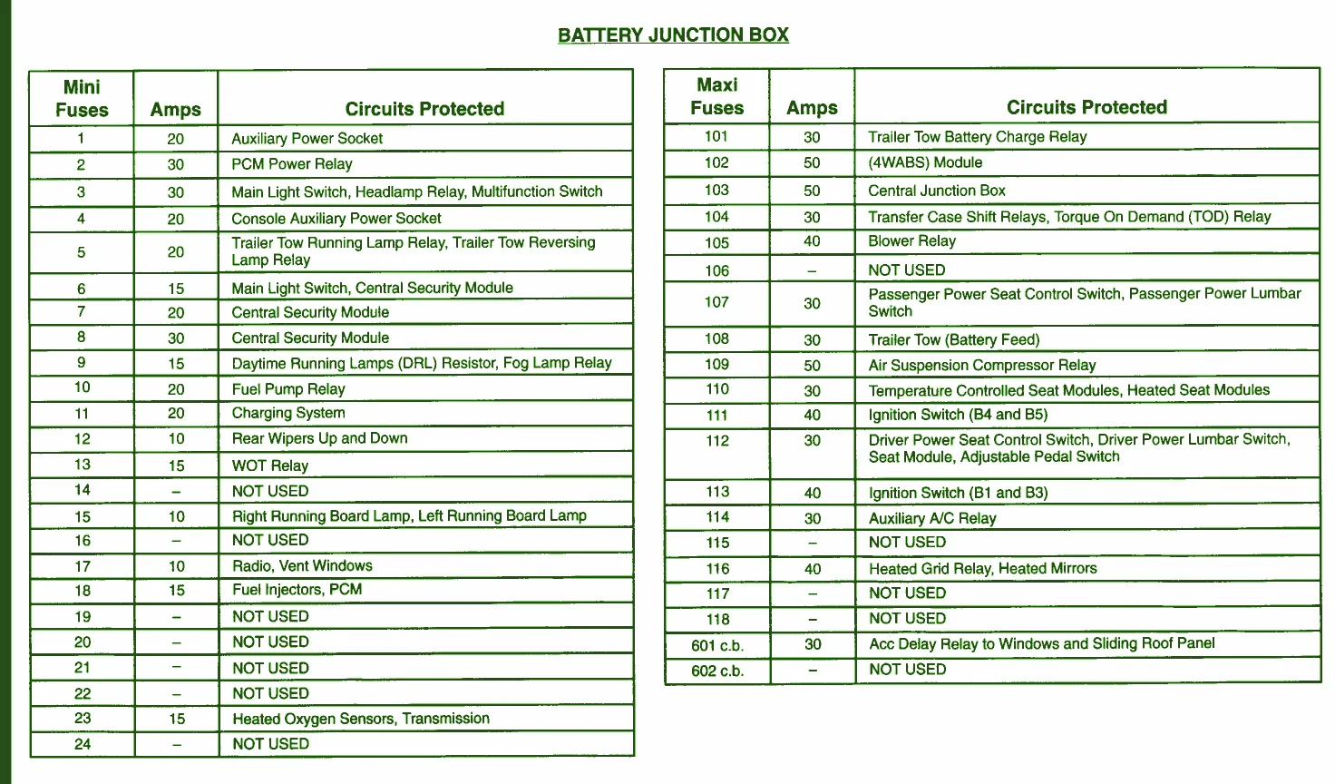 Ford Expedition 2005 Fuse Box Diagram