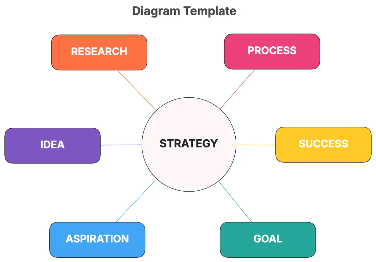 Free 5 Circle Venn Diagram Template To Edit Online