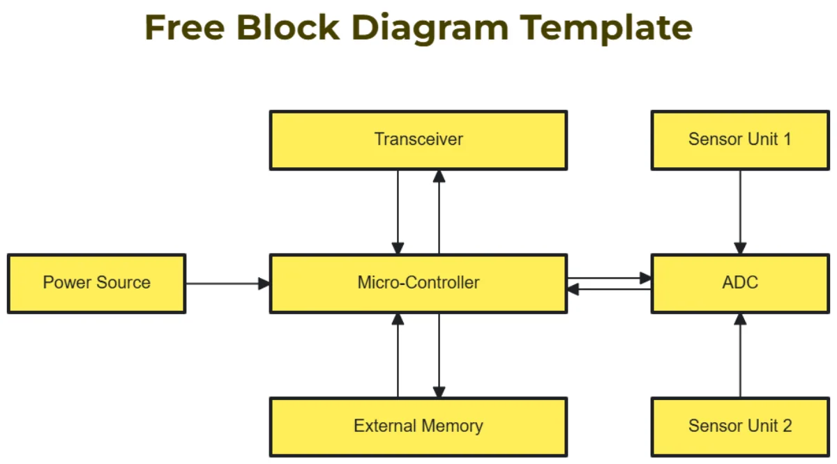 Free Block Diagram Template To Edit Online
