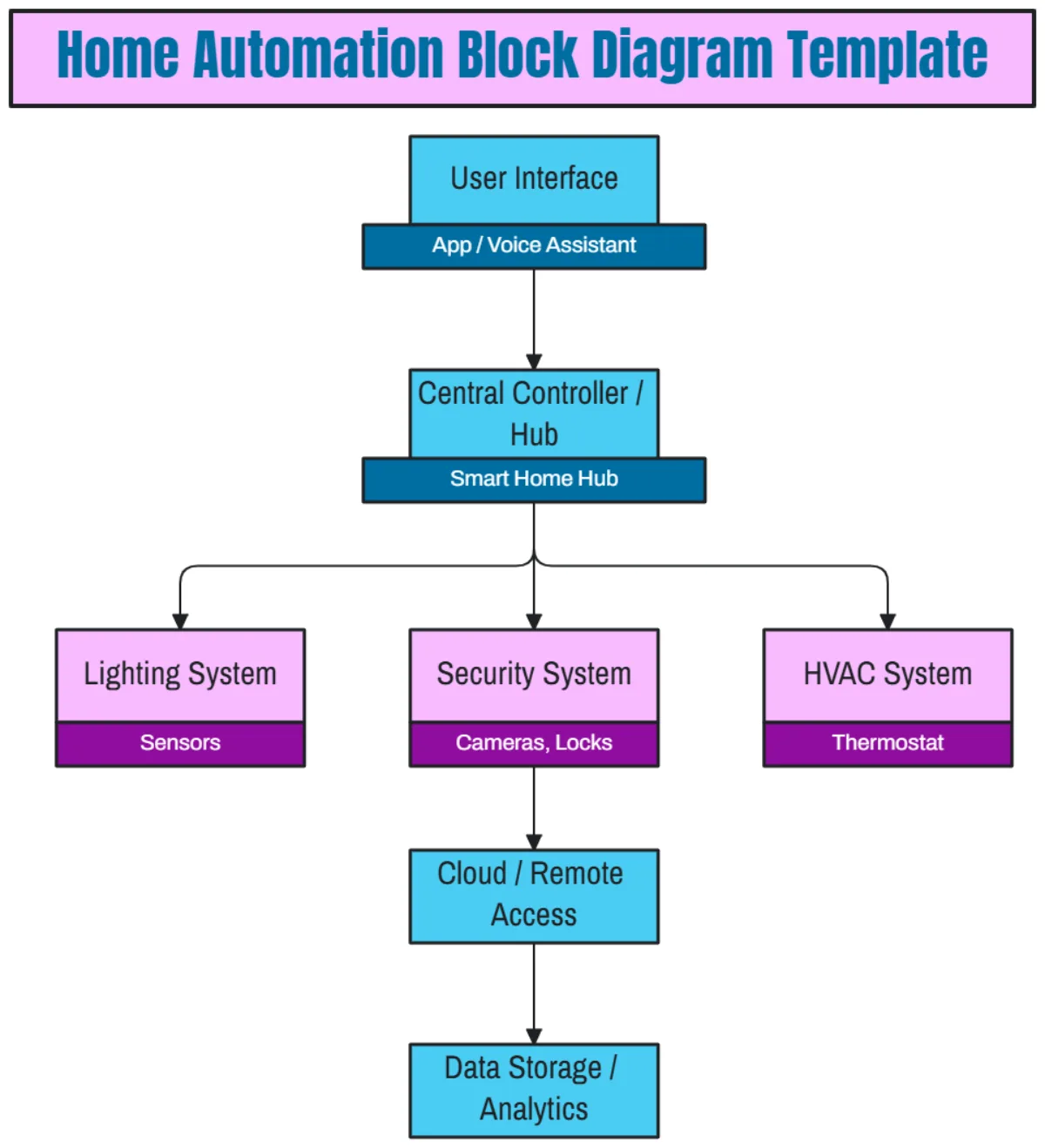 Free Block Diagram Templates To Edit Online