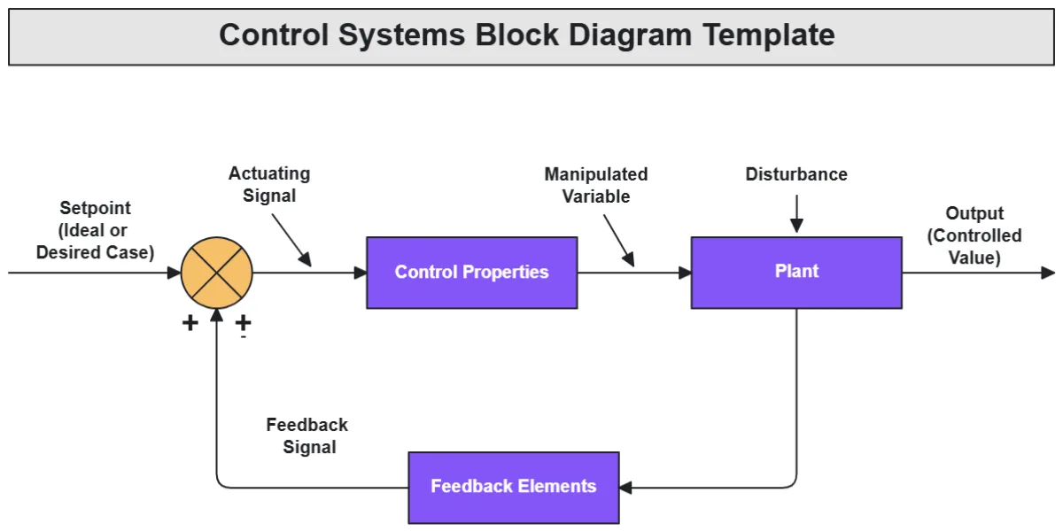 Free Control Systems Block Diagram Template To Edit Online
