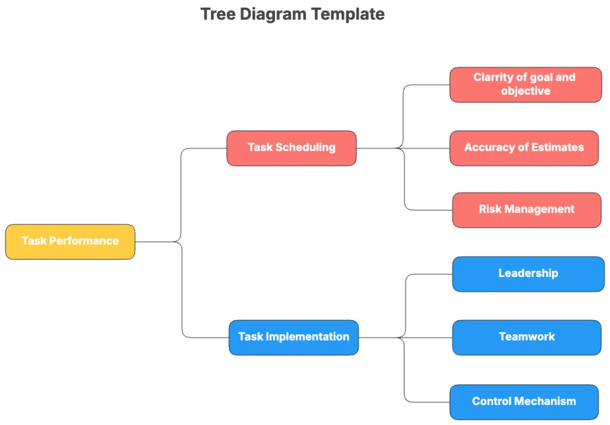 Free Decision Tree Diagram Template To Edit Online