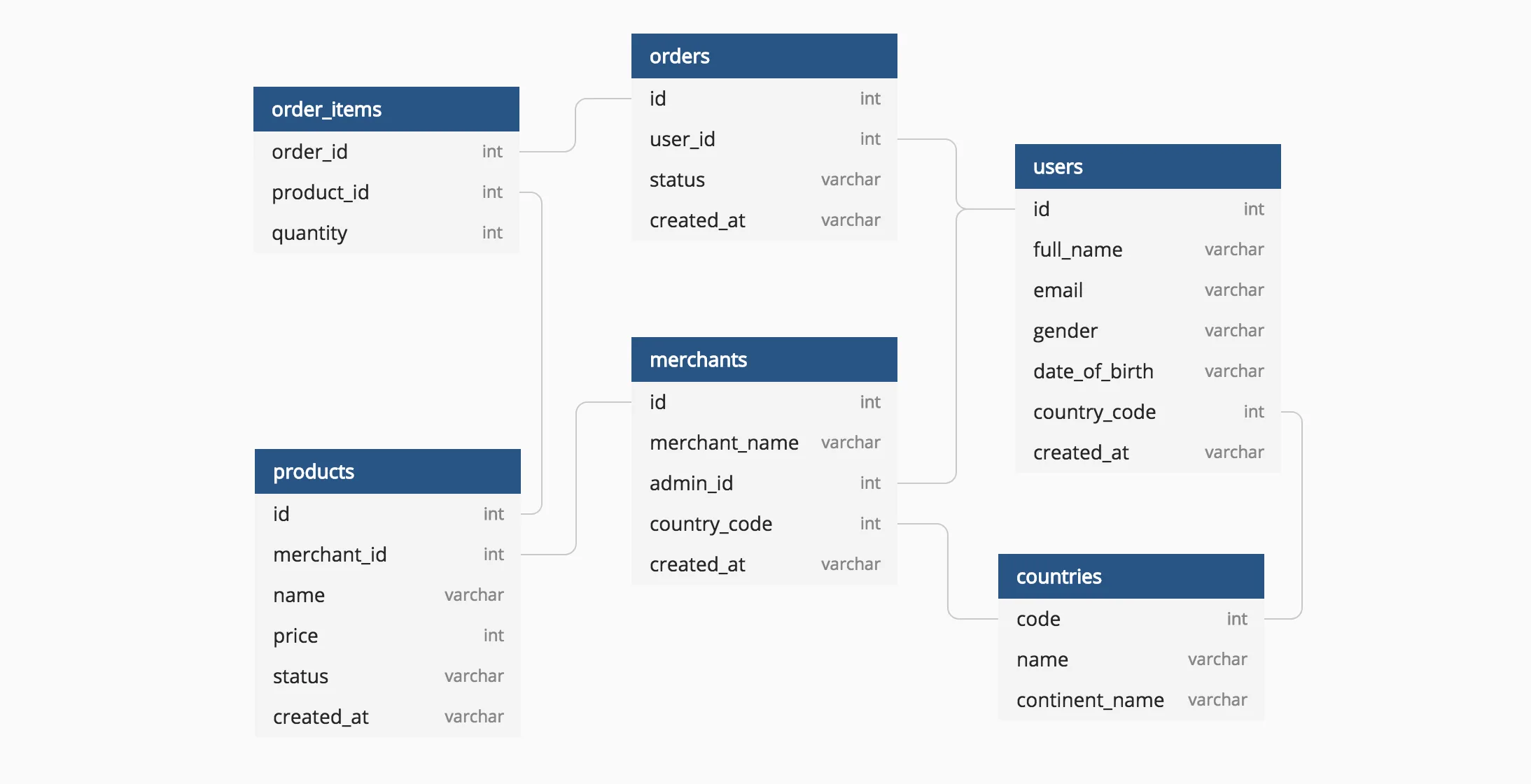 Free Er Diagram Tool For Sql Server Lasopamoves
