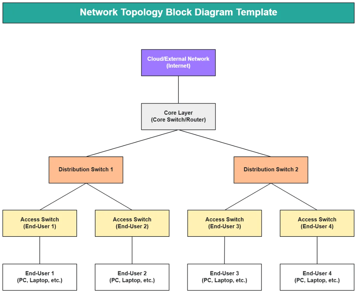 Free Network Topology Block Diagram Template To Edit Online