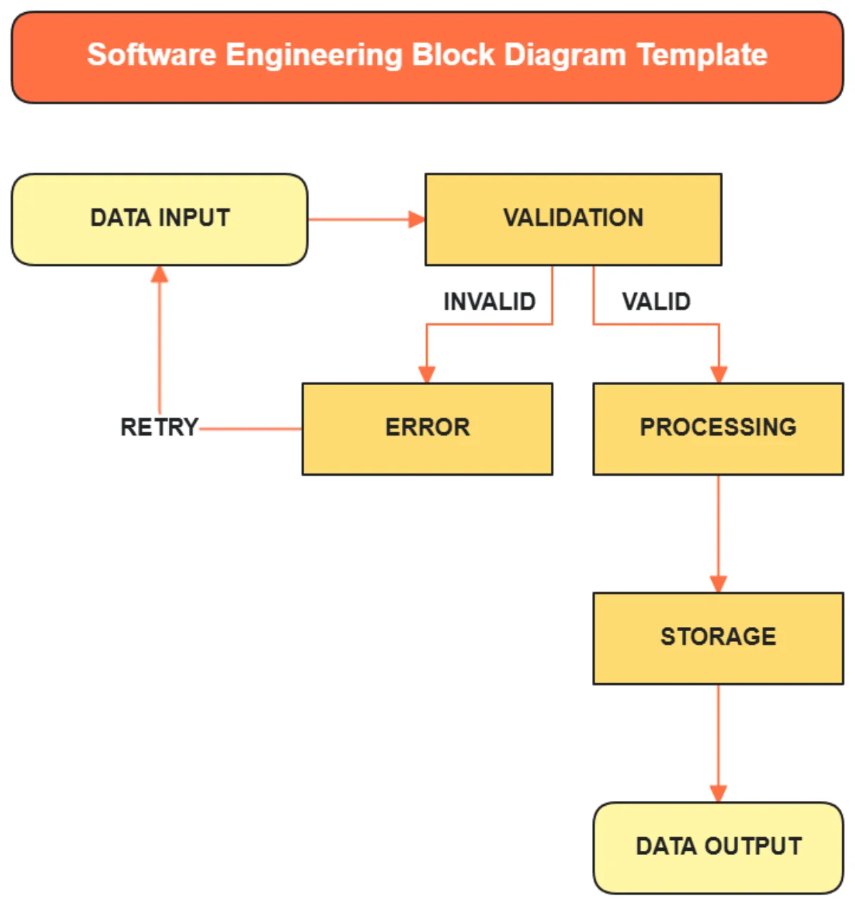 Free Software Engineering Block Diagram Template To Edit Online