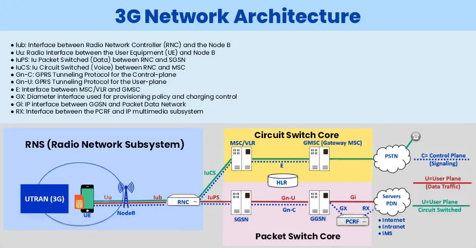 From 1G To 5G The Evolution Of Mobile Communication Networks
