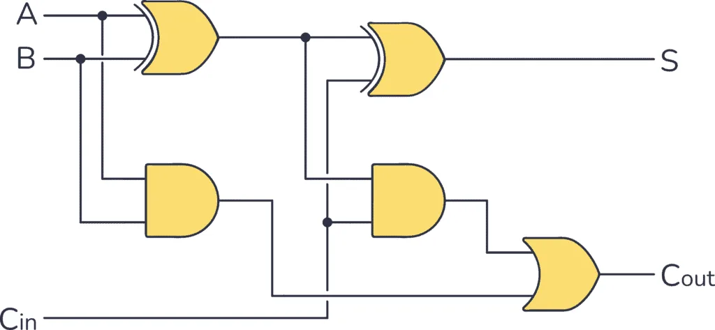 Full Adder Circuit Diagram And Truth Table