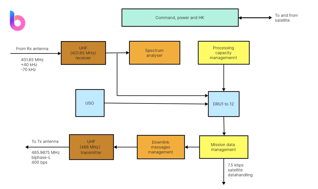 Functional Block Diagram Internal Diagram Conceptdraw Sample
