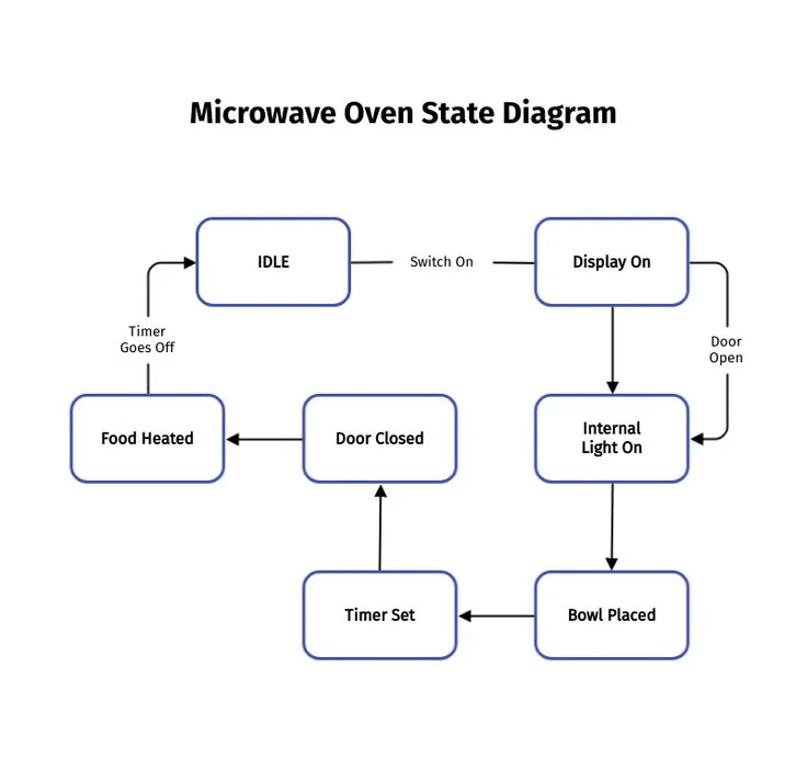 Functional Block Diagram Of Microwave Oven Microwave Oven Di