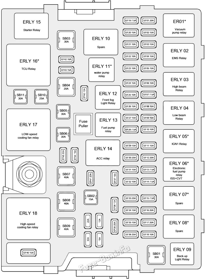 Fuse Box Diagram Chery Tiggo 7 T15 2016 2020