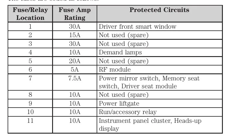 Fuse Specification Chart Fuses Ford Edge 2007 2023 49 Off