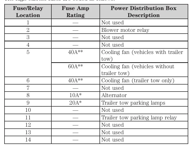 Fuse Specification Chart Fuses Ford Edge 2007 2023 49 Off