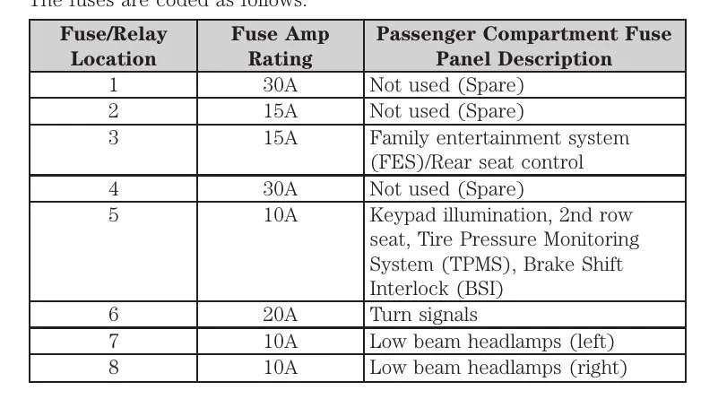Fuse Specification Chart Fuses Ford Edge 2007 2023 49 Off