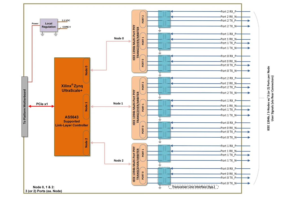 Fw3 Ieee 1394B As5643 Mil1394 Firewire Triple Node Multi Port Communications