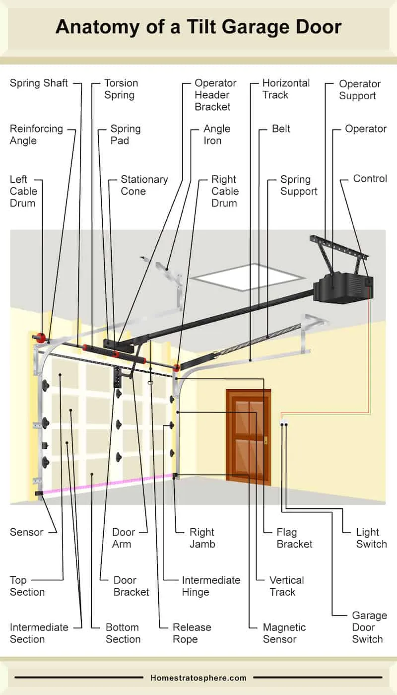 Garage Door Diagram Parts