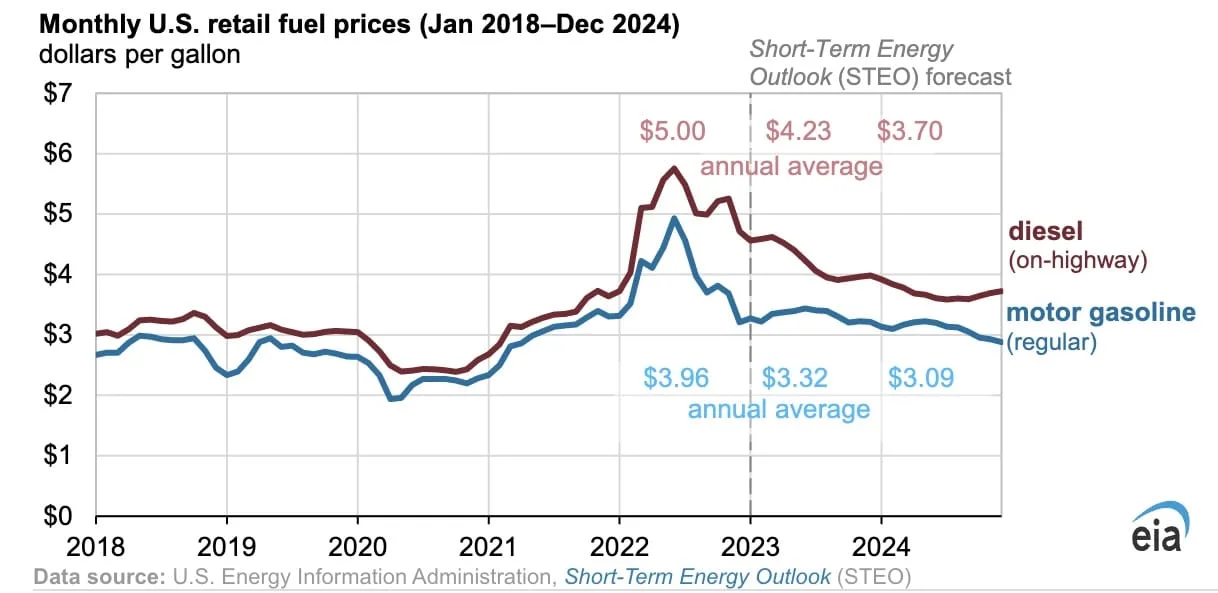 Gas Prices In 2024 Kerri Joann