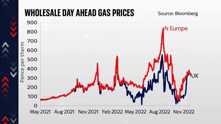 Gas Prices Interest Rates Nhs Waiting Lists Charts Reveal What May Happen In 2023 Money