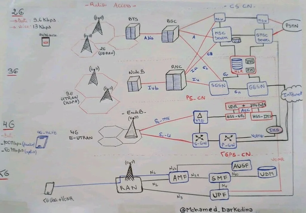 General Architecture And Working Principle Of 2G 3G 4G And 5G Telecom Ict Telecomhall Forum