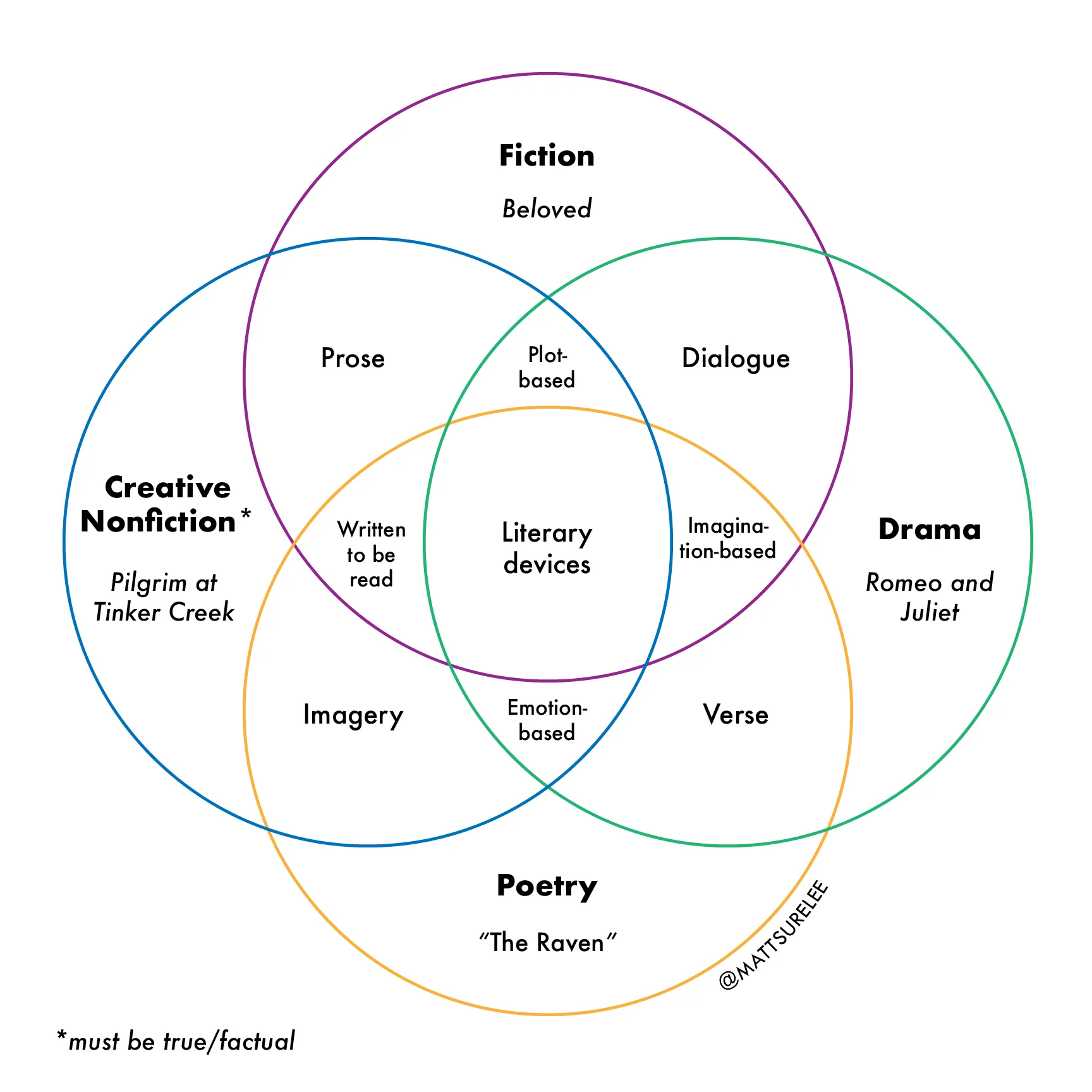 Genres Of Fiction
