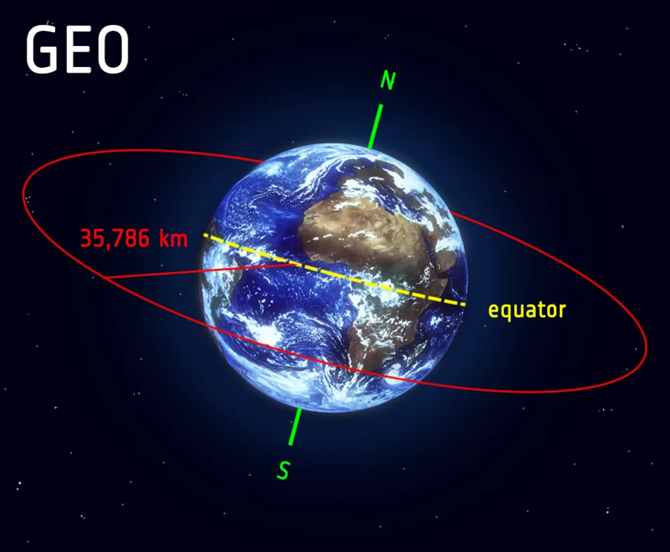 Geostationary Orbit Geo Insights Ias Simplifying Upsc Ias Exam Preparation