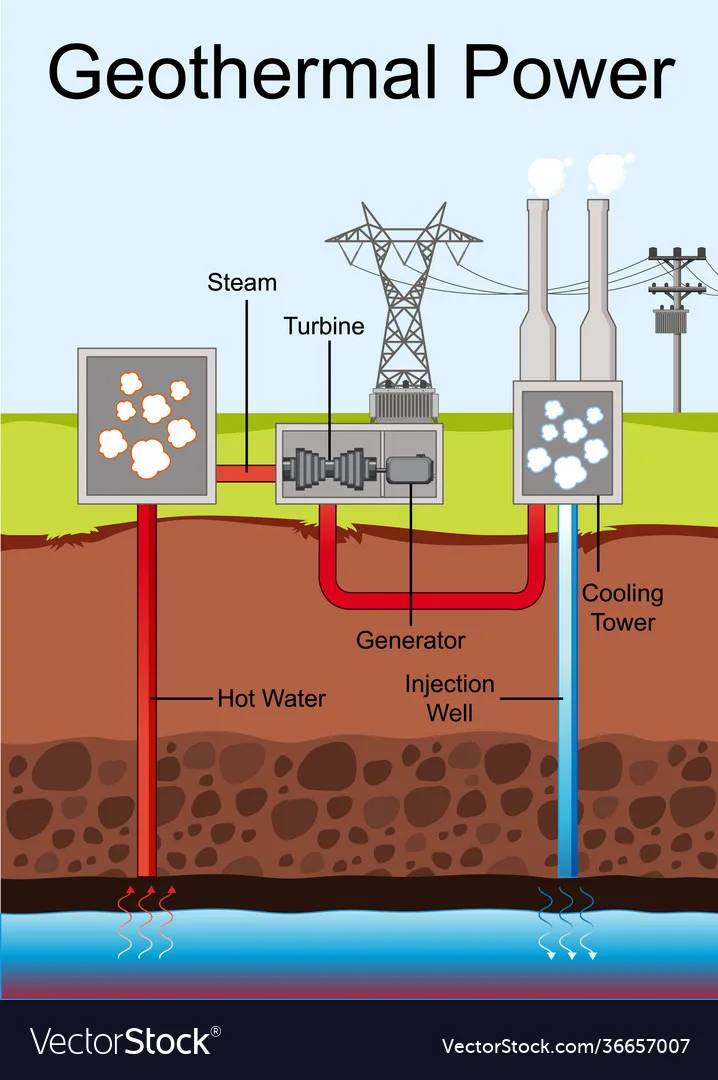 Geothermal Energy Diagram Explanation