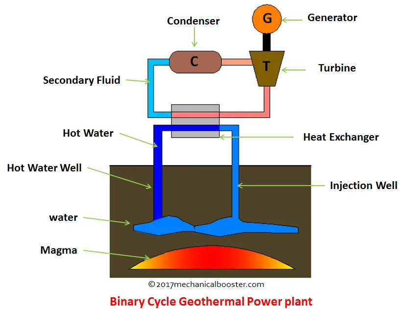 Geothermal Power Plant Diagram Explanation Diagram Nuclear
